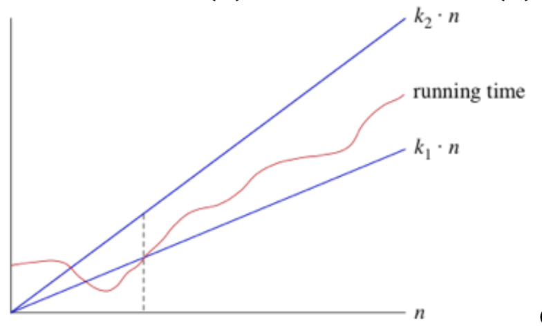 A Display of the Growth of Functions Commonly Used in Big-O Estimates